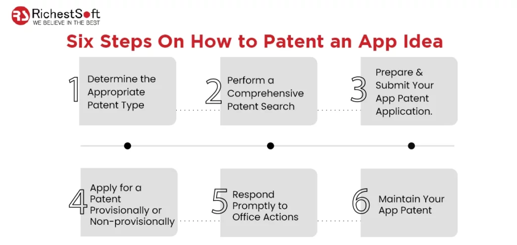 Six Steps On How To Patent An App Idea