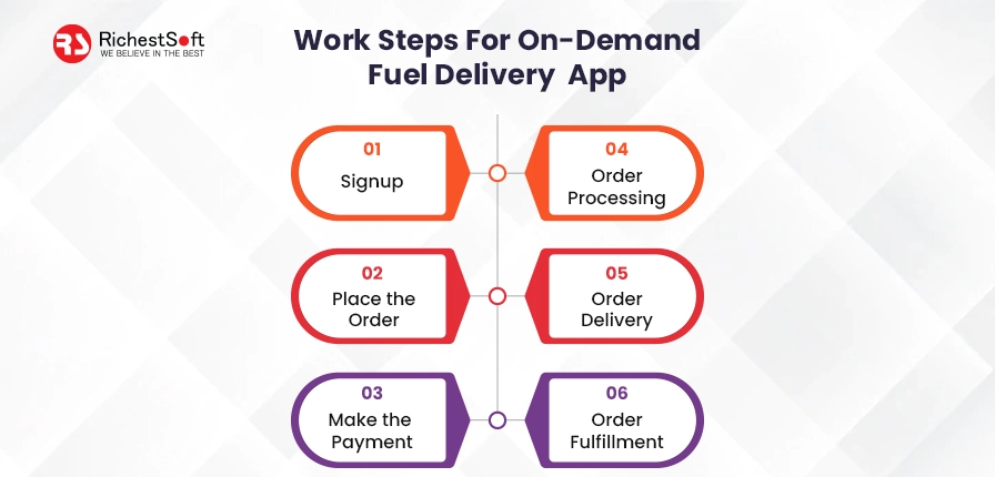 Work Steps For On-Demand Fuel Delivery App