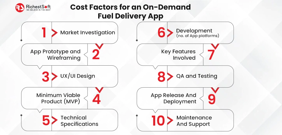 Cost Factors for an On-Demand Fuel Delivery App