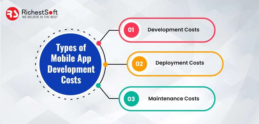 Types of Mobile App Development Costs