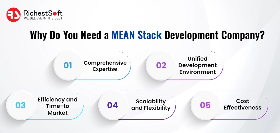 Why Do You Need a MEAN Stack Development Company?