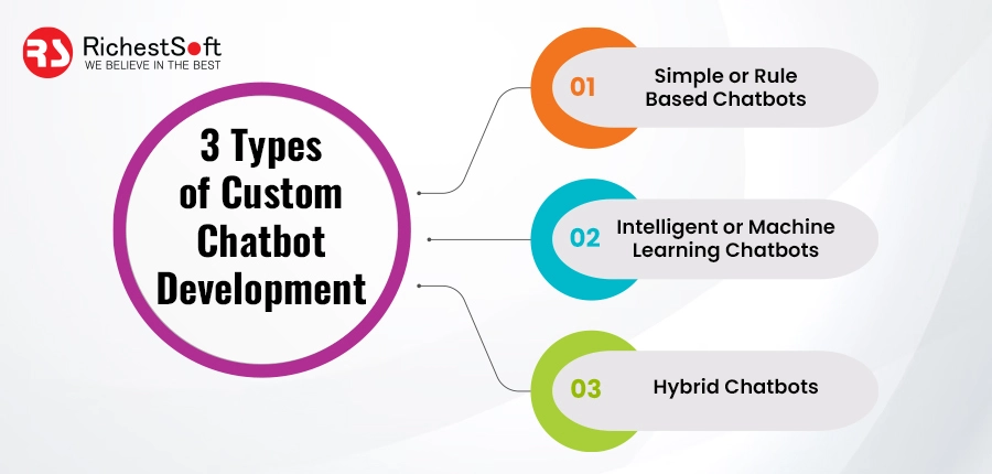 3 Types of Custom Chatbot Development