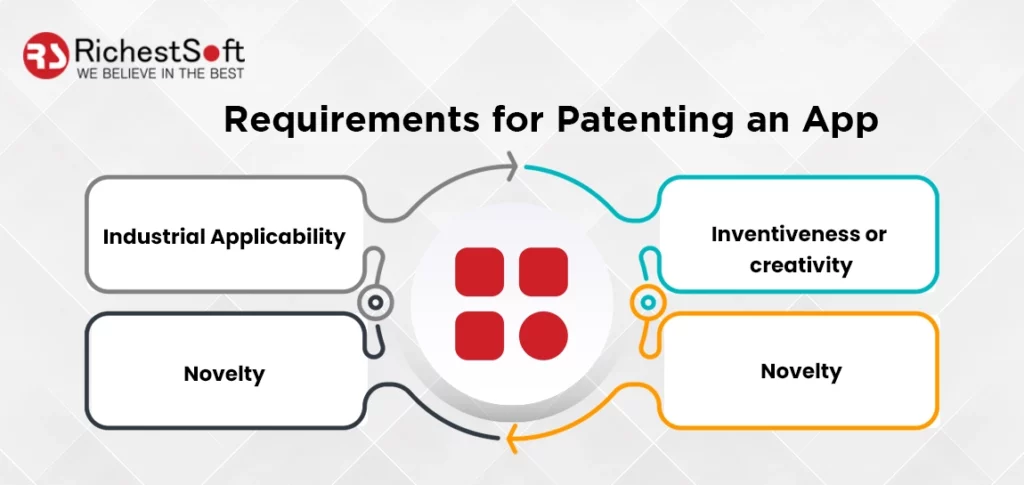 Requirements for Patenting an App