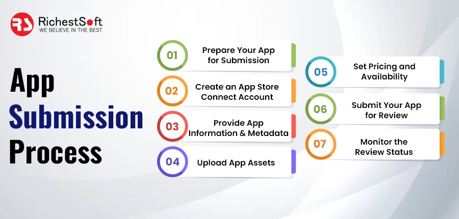 App Submission Process