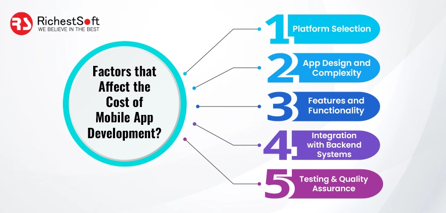 Factors that Affect the Cost of Mobile App Development