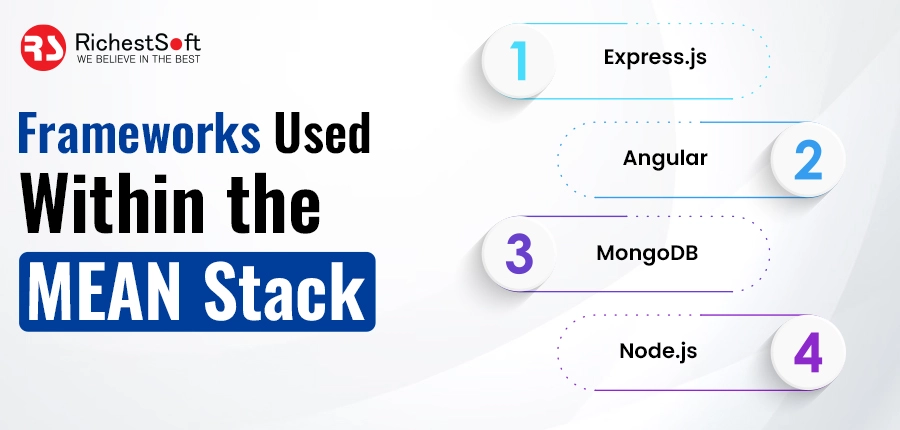 Frameworks Used within the MEAN Stack