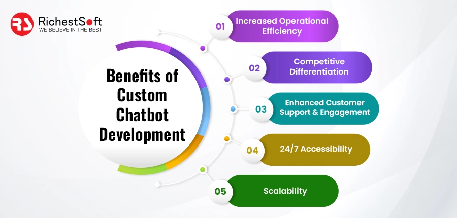 Benefits of Custom Chatbot Development