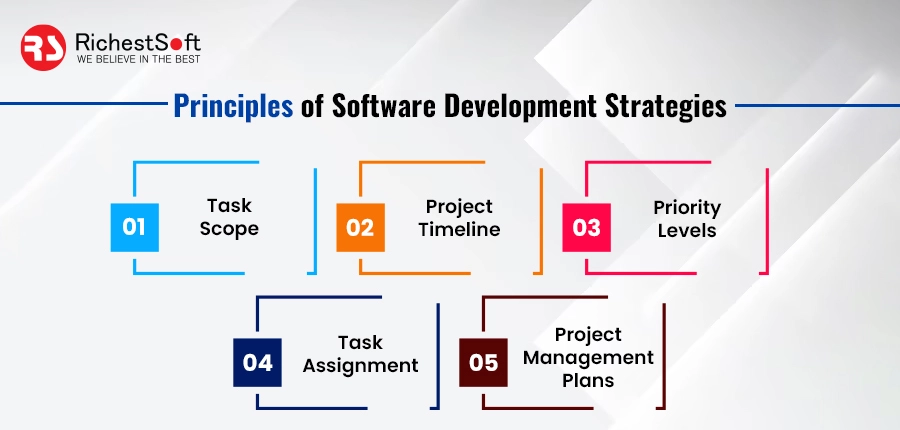 Principles of Software Development Strategies