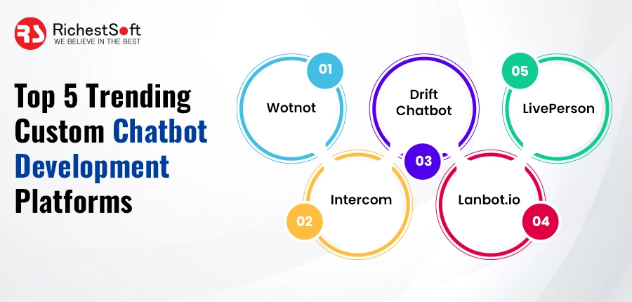 Top 5 Trending Custom Chatbot Development Platforms