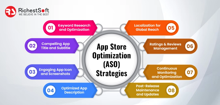 App Store Optimization (ASO) Strategies