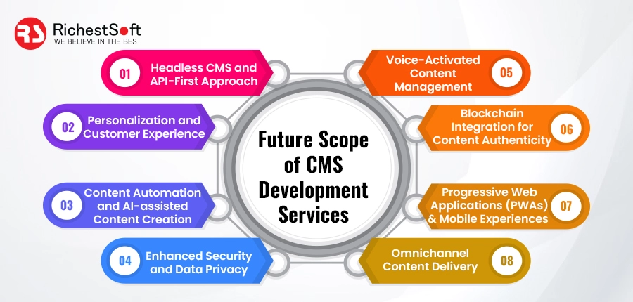 Future Scope of CMS Development Services