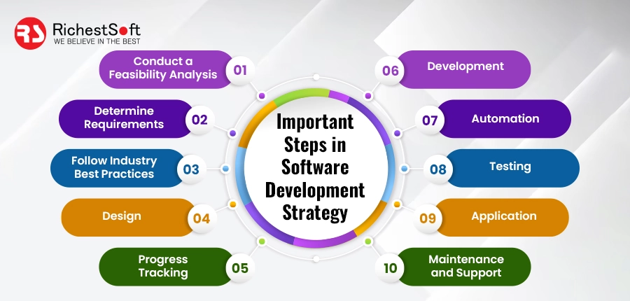 Important Steps in Software Development Strategy