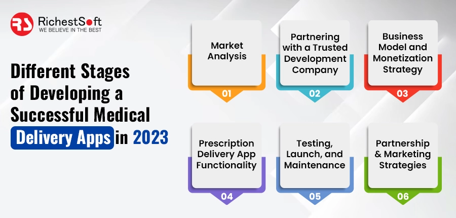 Different Stages of Developing a Successful Medical Delivery Apps in 2023