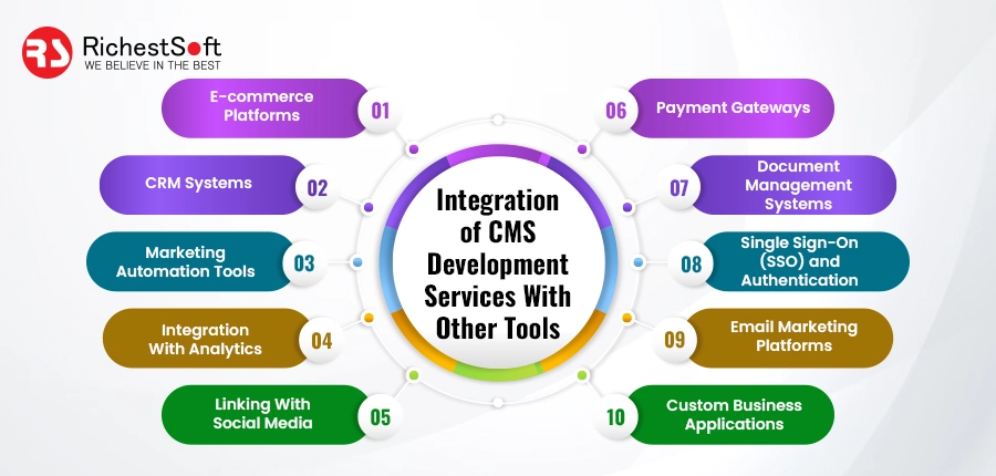 Integration of CMS Development Services With Other Tools