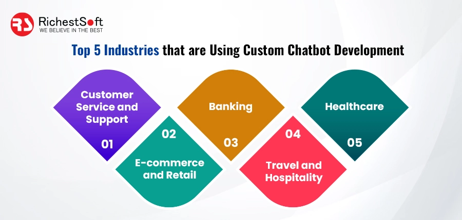 Top 5 Industries that are Using Custom Chatbot Development