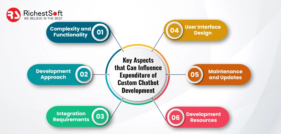 key aspects that can influence the overall expenditure of custom chatbot development