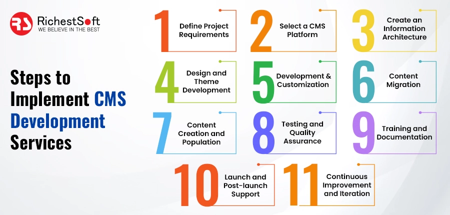 Steps to Implement CMS Development Services