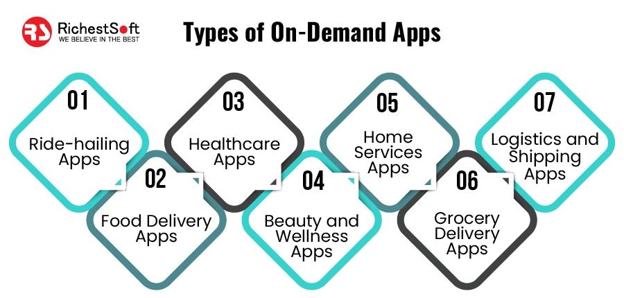 Types of On-Demand Apps