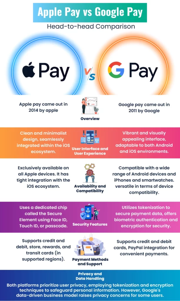 infographic provided for a quick and convenient comparison between Apple Pay and Google Pay