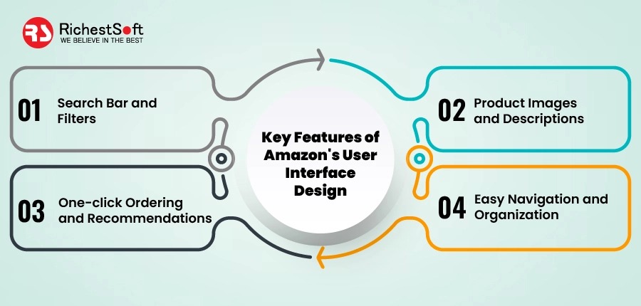 Key Features of Amazon's User Interface Design