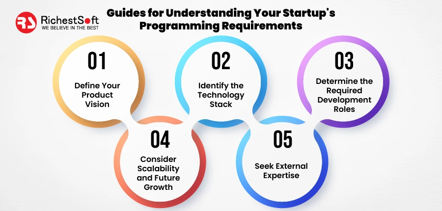 Guides for Understanding Your Startup's Programming Requirements   