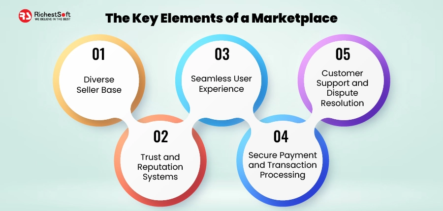 The Key Elements of a Marketplace