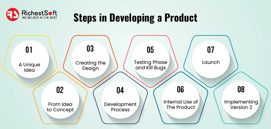 Steps in Developing A Product