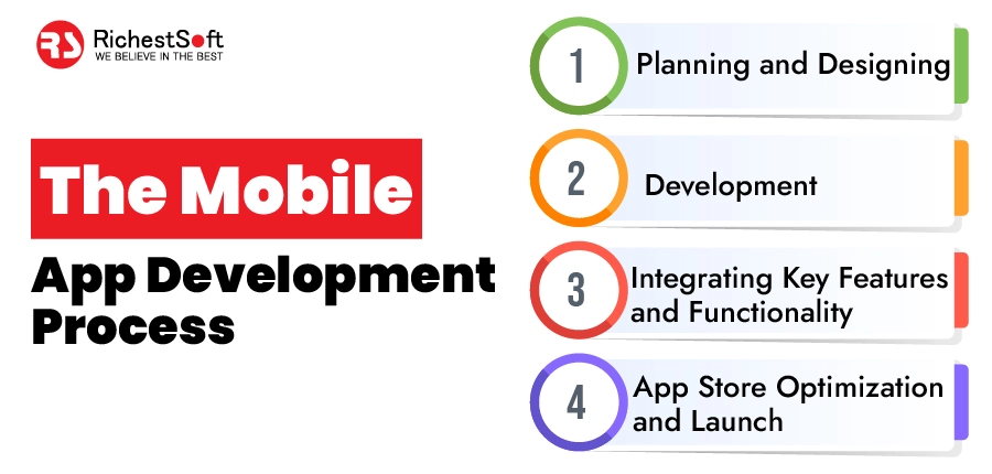 The Mobile App Development Process