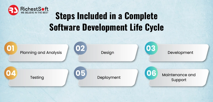 Steps Included in a Complete Software Development Life Cycle?