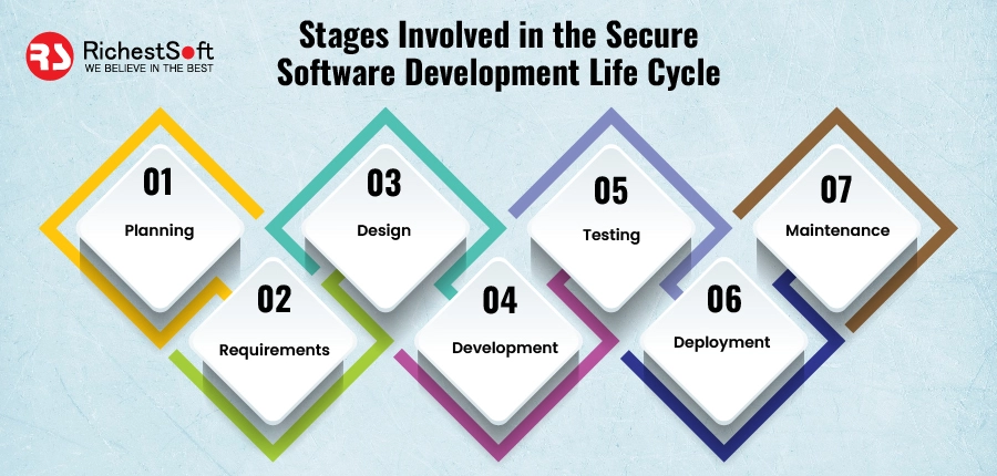 Stages Involved in the Secure Software Development Life Cycle