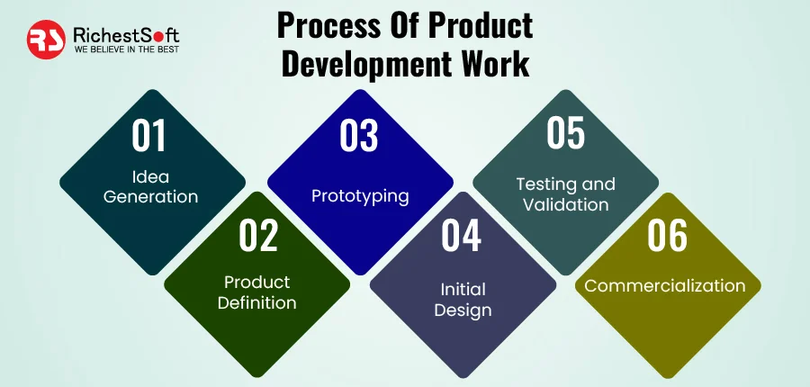 Process Of Product Development Work