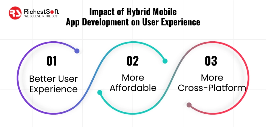 Impact of Hybrid Mobile App Development 