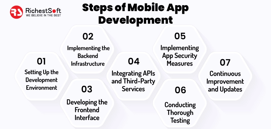 Steps of Mobile App Development