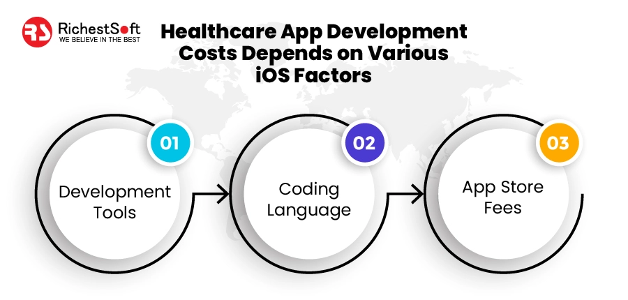 Healthcare App Development Costs Depends on Various iOS Factors