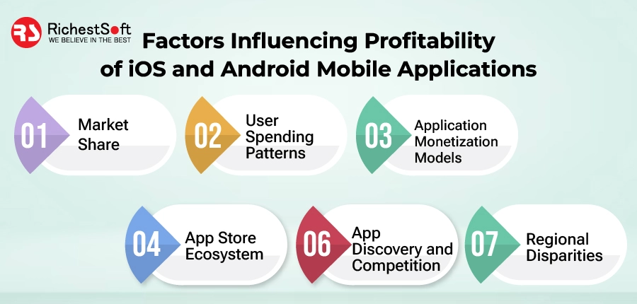 Factors Influencing Profitability of iOS and Android Mobile Applications