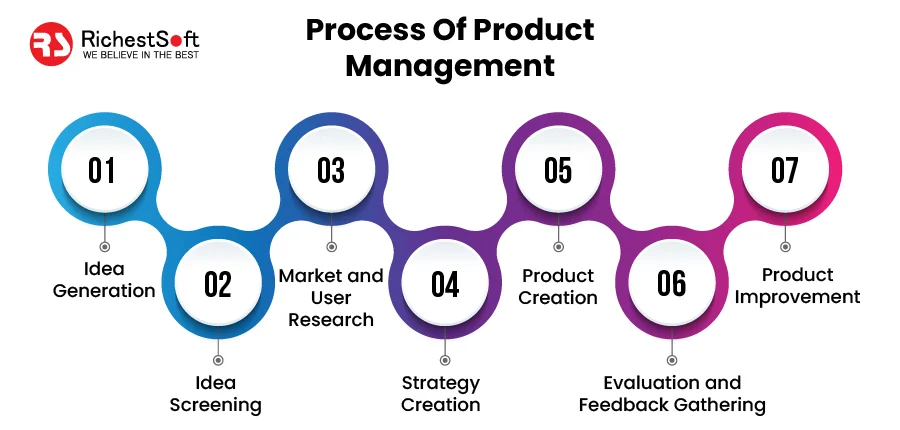 Process Of Product Management