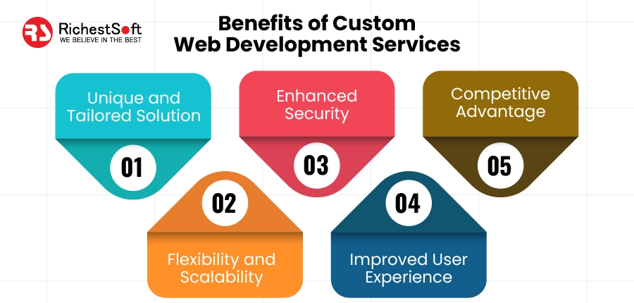 Benefits of Custom Web Development Services