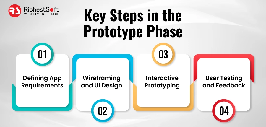 Key Steps in the Prototype Phase: