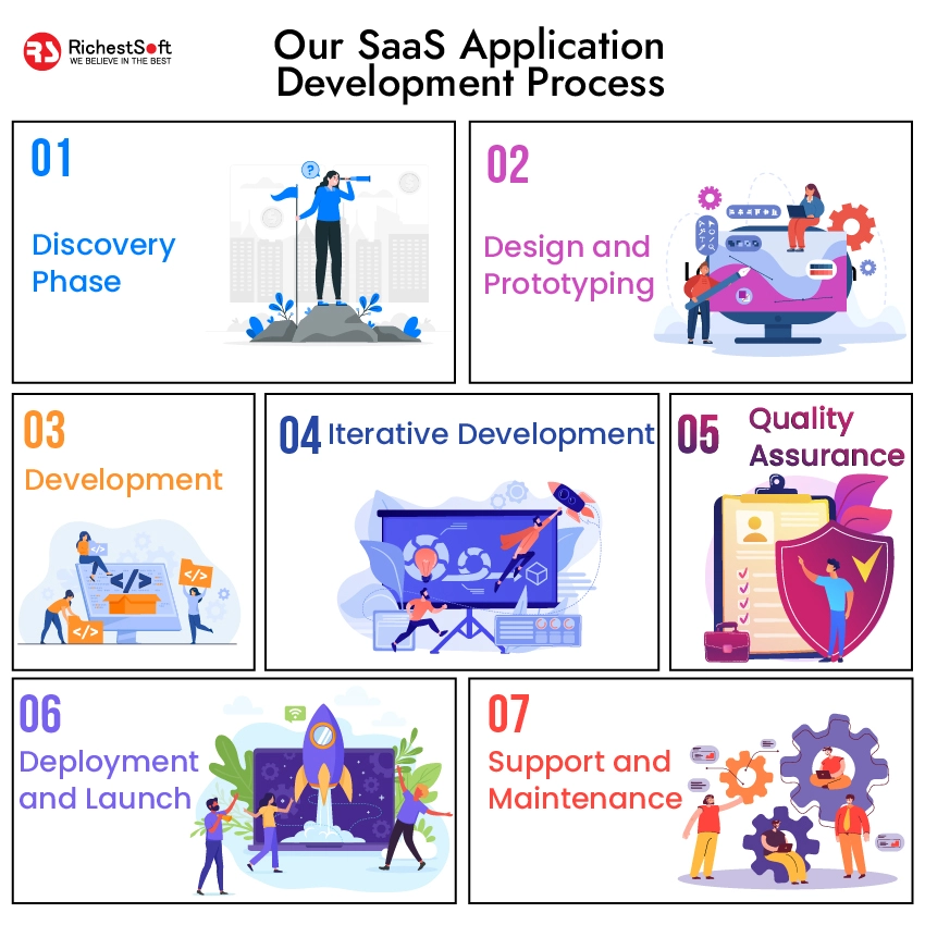 Our SaaS Application Development Process