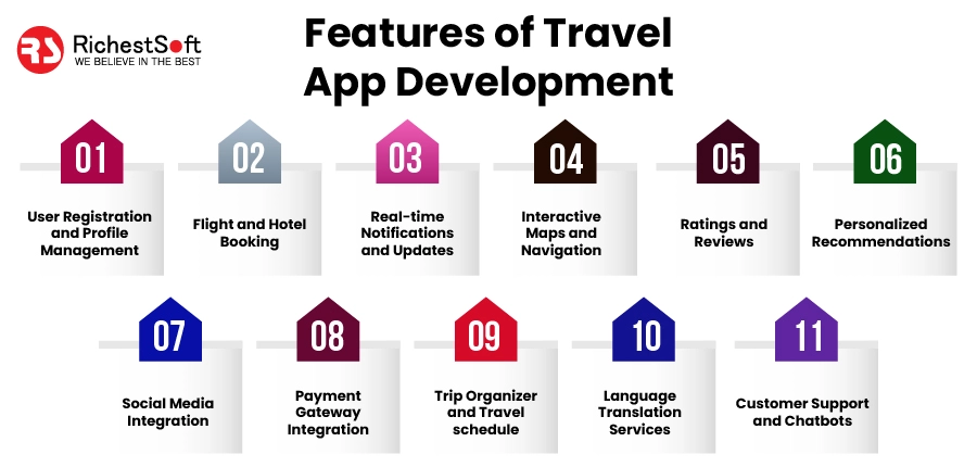 Features of Travel App Development