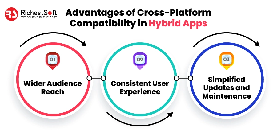 Advantages of Cross-Platform Compatibility in Hybrid Apps