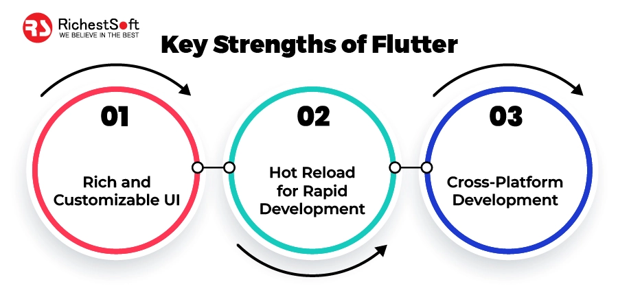 Key Strengths of Flutter