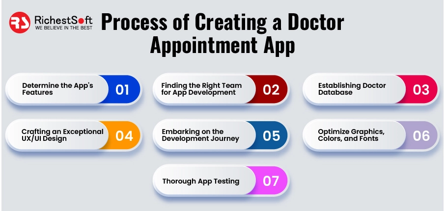 Process of Creating a Doctor Appointment App