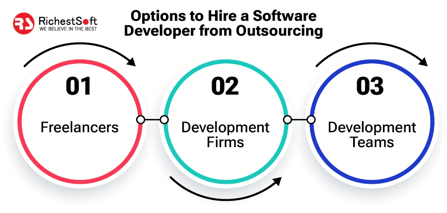 Options to Hire a Software Developer from Outsourcing