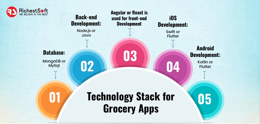 Technology Stack for Grocery Apps