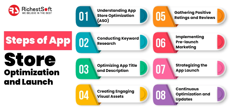 Steps of App Store Optimization and Launch
