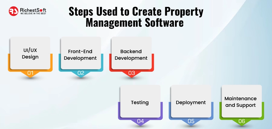 Steps Used to Create Property Management Software 