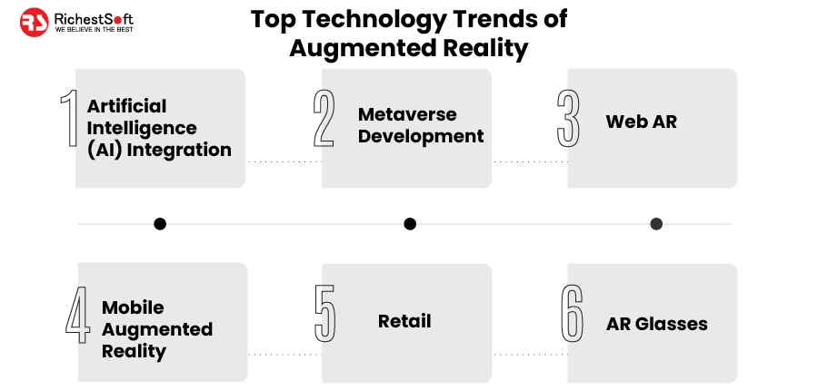 Technology Trends of Augmented Reality in 2023