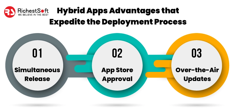 Hybrid Apps Advantages that Expedite the Deployment Process