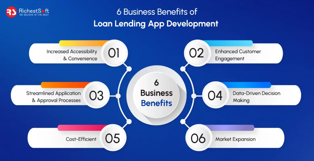 6 Business Benefits of Loan Lending App Development